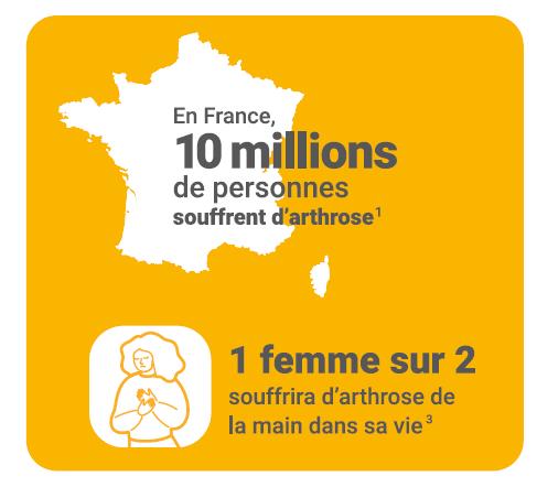 En France, 10 millions de personnes souffrent d'arthrose.