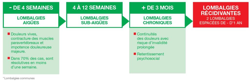 Les principaux types de lombalgies